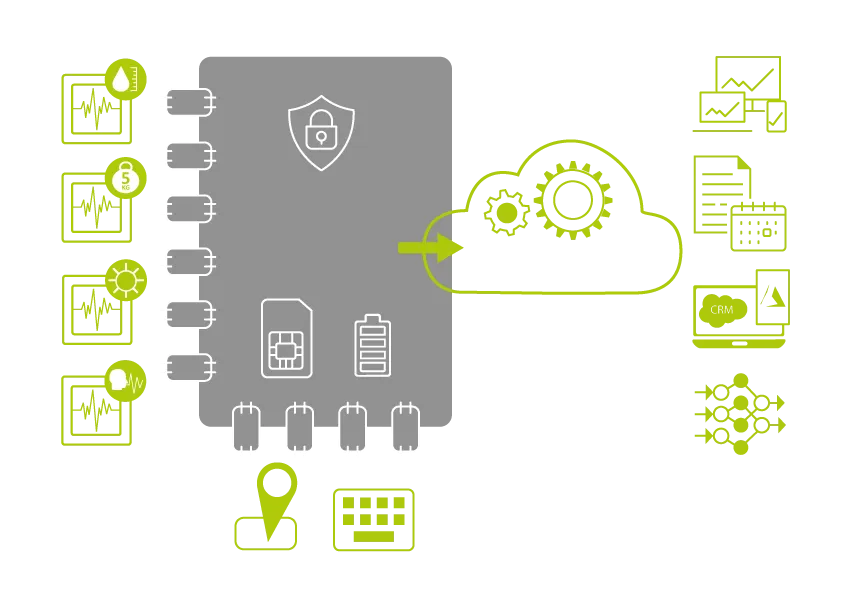 Schematische Darstellung der ThingsForce IoT-Hardwareplattform mit Sensoren und Cloud-Anbindung
