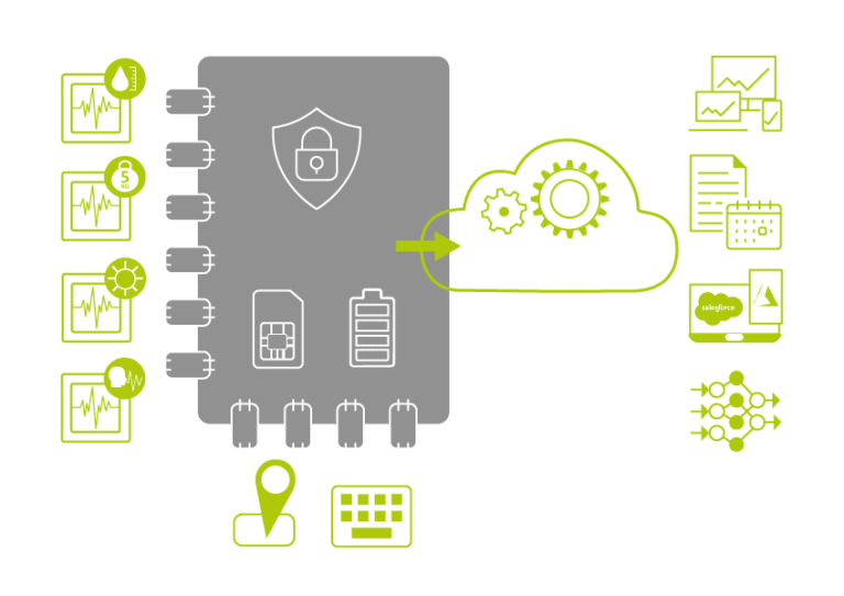 Schematische Darstellung der ThingsForce IoT-Hardwareplattform mit Sensoren und Cloud-Anbindung